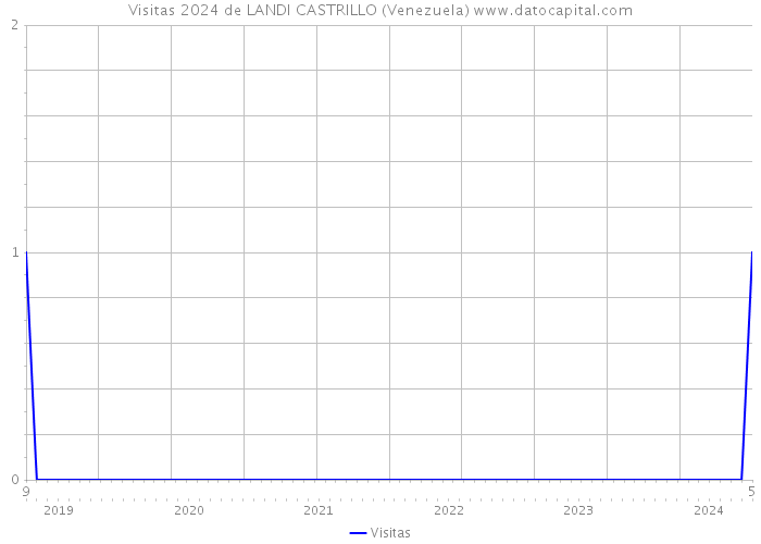 Visitas 2024 de LANDI CASTRILLO (Venezuela) 