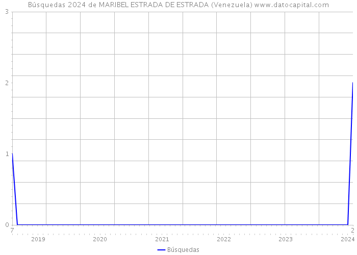 Búsquedas 2024 de MARIBEL ESTRADA DE ESTRADA (Venezuela) 