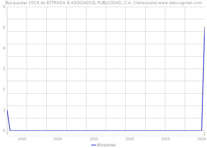Búsquedas 2024 de ESTRADA & ASOCIADOS, PUBLICIDAD, C.A. (Venezuela) 