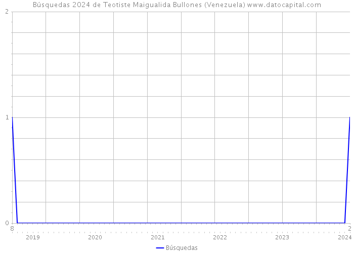 Búsquedas 2024 de Teotiste Maigualida Bullones (Venezuela) 