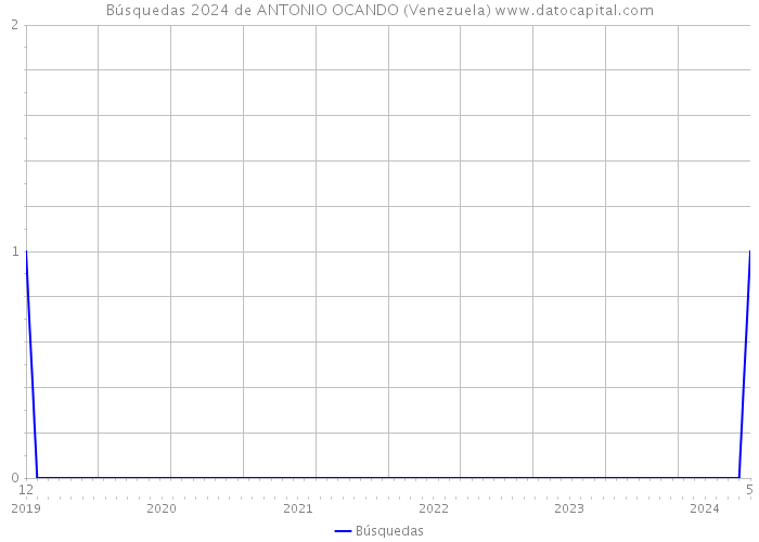 Búsquedas 2024 de ANTONIO OCANDO (Venezuela) 