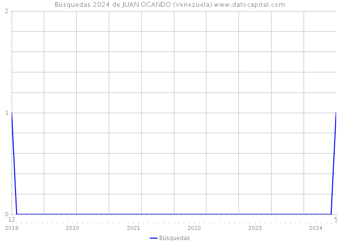 Búsquedas 2024 de JUAN OCANDO (Venezuela) 