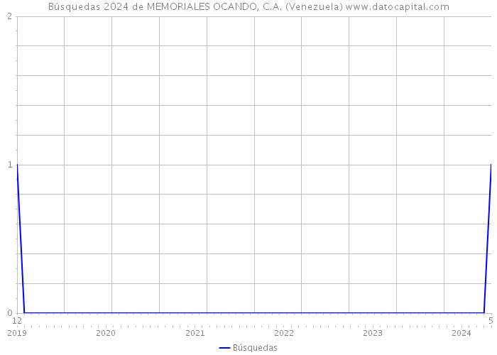 Búsquedas 2024 de MEMORIALES OCANDO, C.A. (Venezuela) 