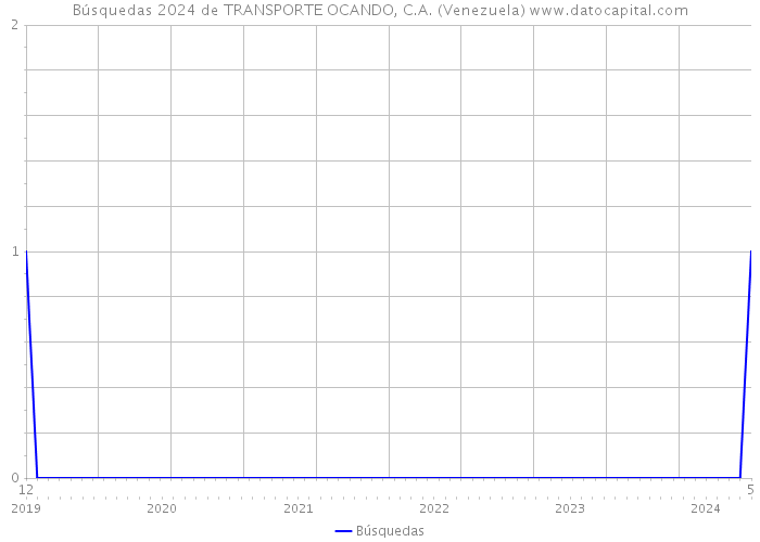 Búsquedas 2024 de TRANSPORTE OCANDO, C.A. (Venezuela) 