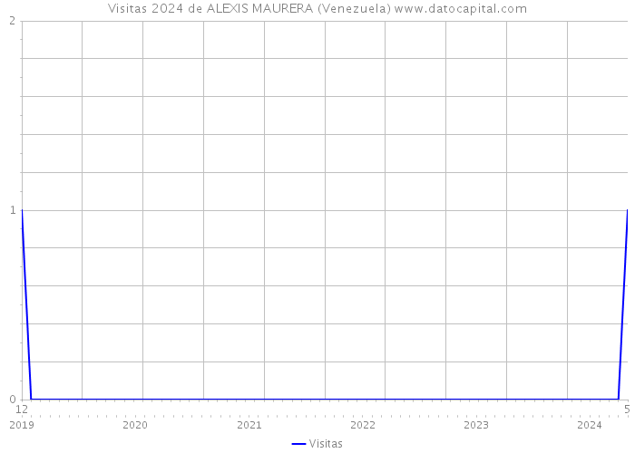 Visitas 2024 de ALEXIS MAURERA (Venezuela) 