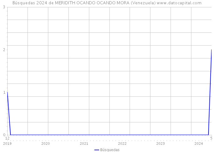 Búsquedas 2024 de MERIDITH OCANDO OCANDO MORA (Venezuela) 