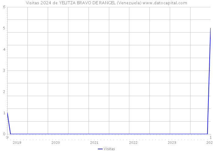Visitas 2024 de YELITZA BRAVO DE RANGEL (Venezuela) 