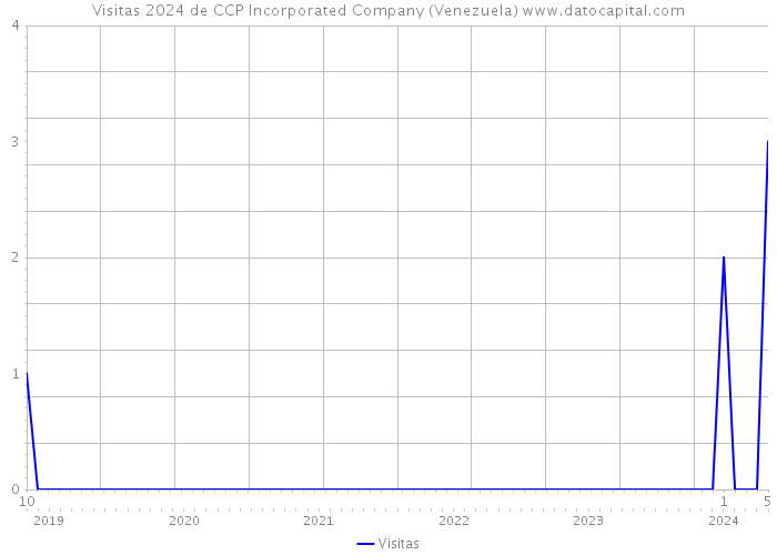 Visitas 2024 de CCP Incorporated Company (Venezuela) 