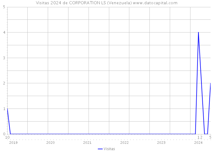 Visitas 2024 de CORPORATION LS (Venezuela) 