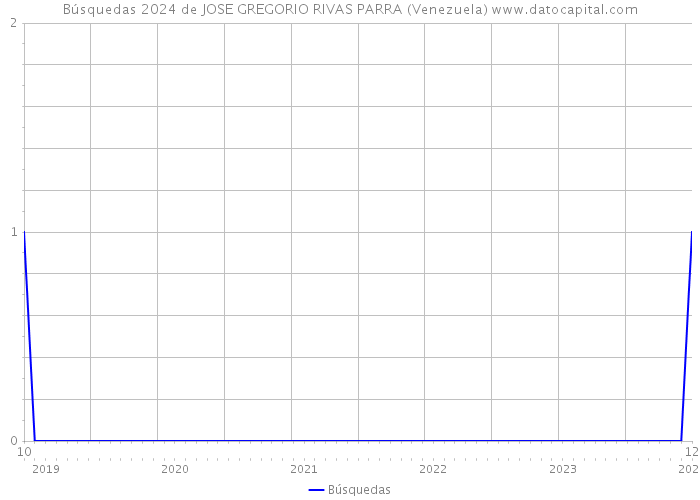 Búsquedas 2024 de JOSE GREGORIO RIVAS PARRA (Venezuela) 