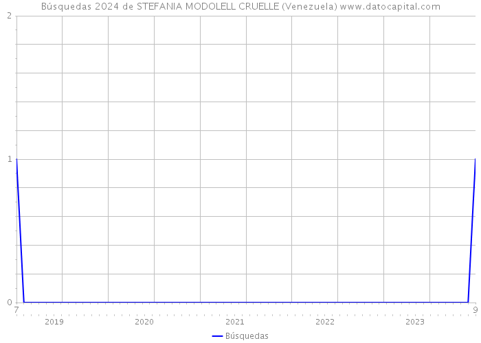 Búsquedas 2024 de STEFANIA MODOLELL CRUELLE (Venezuela) 