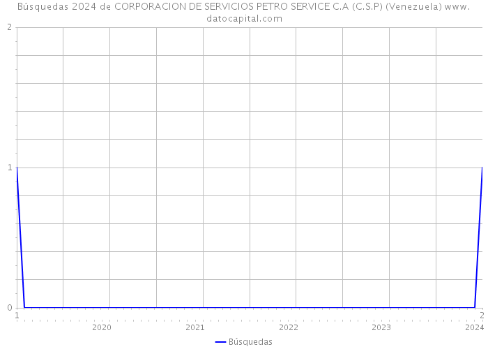 Búsquedas 2024 de CORPORACION DE SERVICIOS PETRO SERVICE C.A (C.S.P) (Venezuela) 