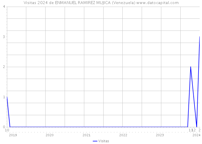Visitas 2024 de ENMANUEL RAMIREZ MUJICA (Venezuela) 
