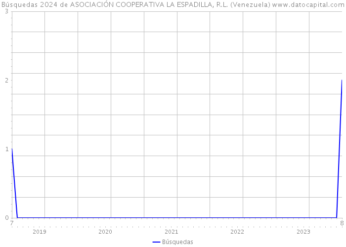 Búsquedas 2024 de ASOCIACIÓN COOPERATIVA LA ESPADILLA, R.L. (Venezuela) 