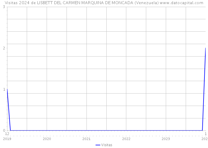 Visitas 2024 de LISBETT DEL CARMEN MARQUINA DE MONCADA (Venezuela) 