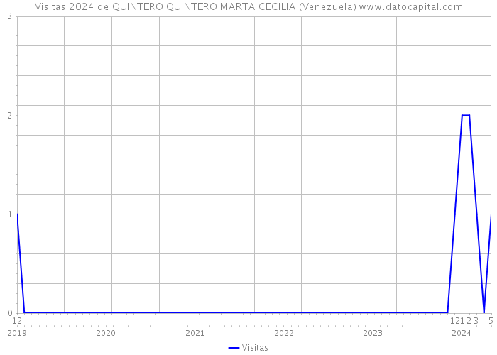 Visitas 2024 de QUINTERO QUINTERO MARTA CECILIA (Venezuela) 