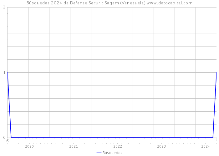 Búsquedas 2024 de Defense Securit Sagem (Venezuela) 