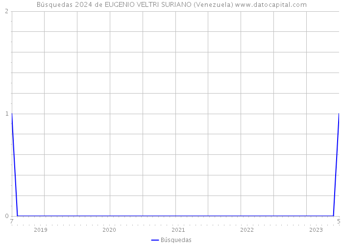 Búsquedas 2024 de EUGENIO VELTRI SURIANO (Venezuela) 
