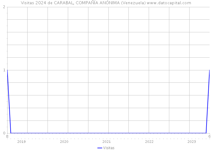 Visitas 2024 de CARABAL, COMPAÑÍA ANÓNIMA (Venezuela) 