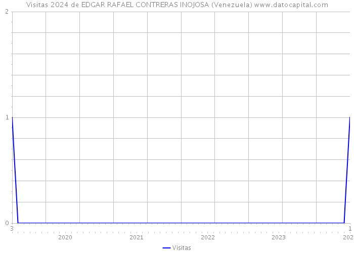 Visitas 2024 de EDGAR RAFAEL CONTRERAS INOJOSA (Venezuela) 