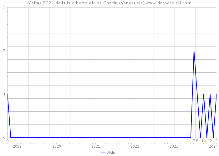 Visitas 2024 de Luis Alberto Alcina Chacin (Venezuela) 