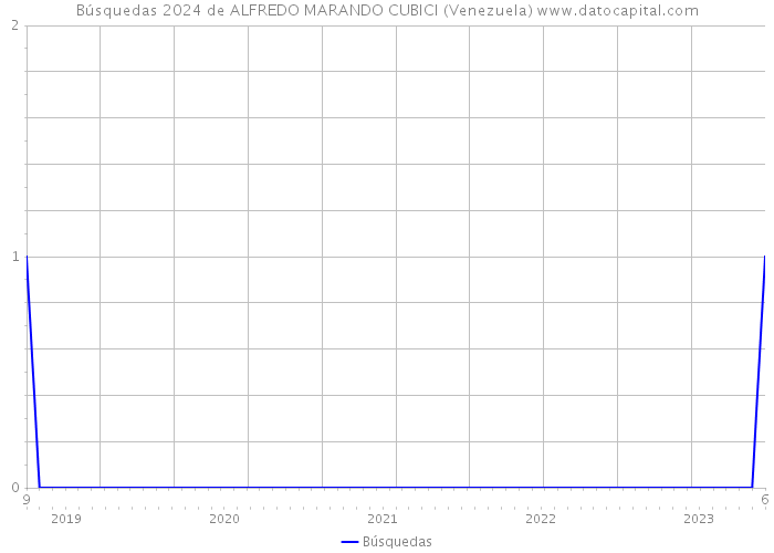 Búsquedas 2024 de ALFREDO MARANDO CUBICI (Venezuela) 