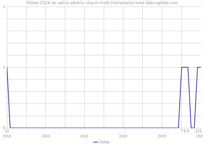 Visitas 2024 de carlos alberto chacin licett (Venezuela) 