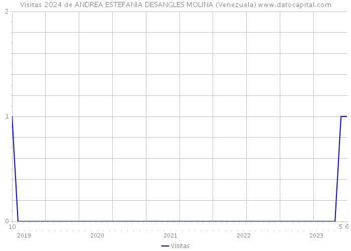 Visitas 2024 de ANDREA ESTEFANIA DESANGLES MOLINA (Venezuela) 