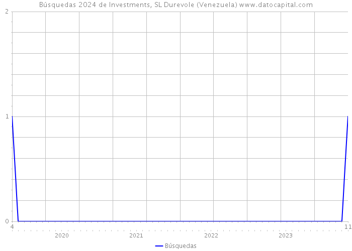 Búsquedas 2024 de Investments, SL Durevole (Venezuela) 