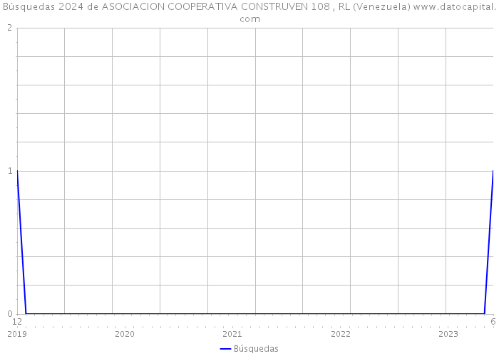 Búsquedas 2024 de ASOCIACION COOPERATIVA CONSTRUVEN 108 , RL (Venezuela) 