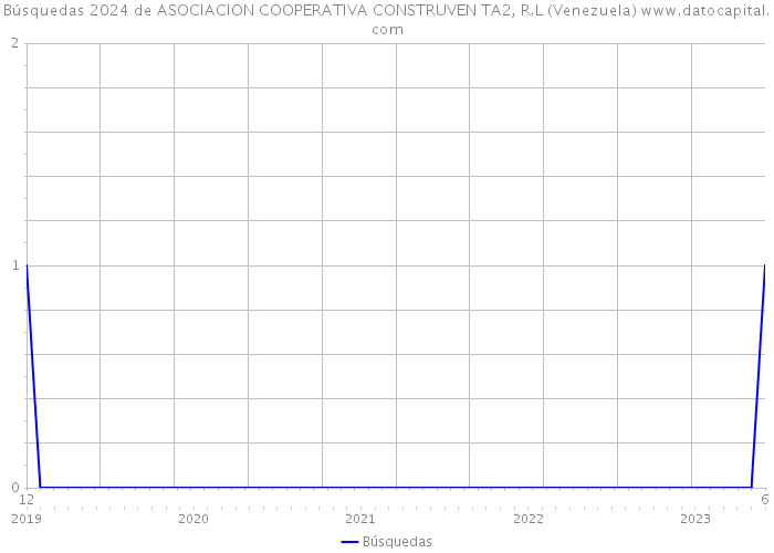 Búsquedas 2024 de ASOCIACION COOPERATIVA CONSTRUVEN TA2, R.L (Venezuela) 