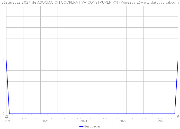 Búsquedas 2024 de ASOCIACION COOPERATIVA CONSTRUVEN XXI (Venezuela) 