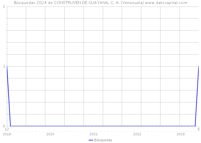Búsquedas 2024 de CONSTRUVEN DE GUAYANA, C. A. (Venezuela) 