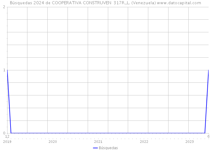 Búsquedas 2024 de COOPERATIVA CONSTRUVEN 317R.,L. (Venezuela) 
