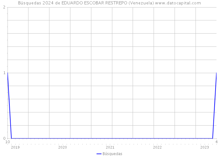 Búsquedas 2024 de EDUARDO ESCOBAR RESTREPO (Venezuela) 