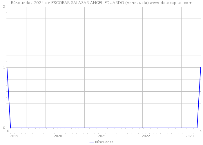 Búsquedas 2024 de ESCOBAR SALAZAR ANGEL EDUARDO (Venezuela) 