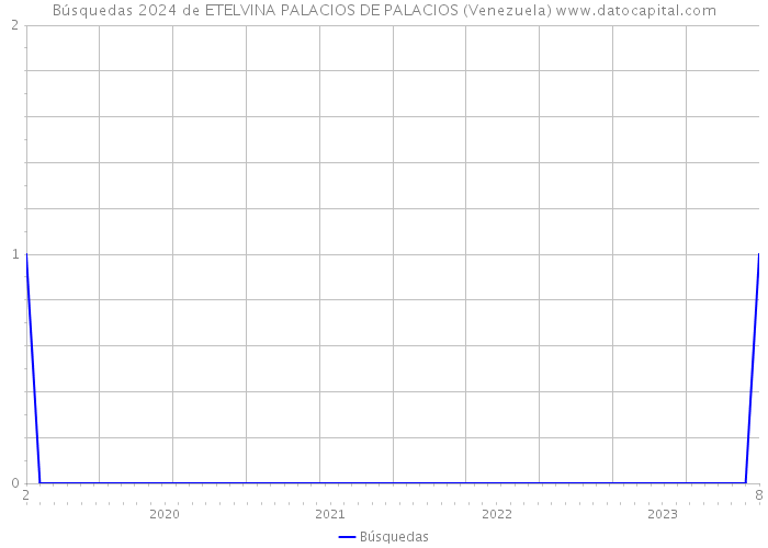 Búsquedas 2024 de ETELVINA PALACIOS DE PALACIOS (Venezuela) 