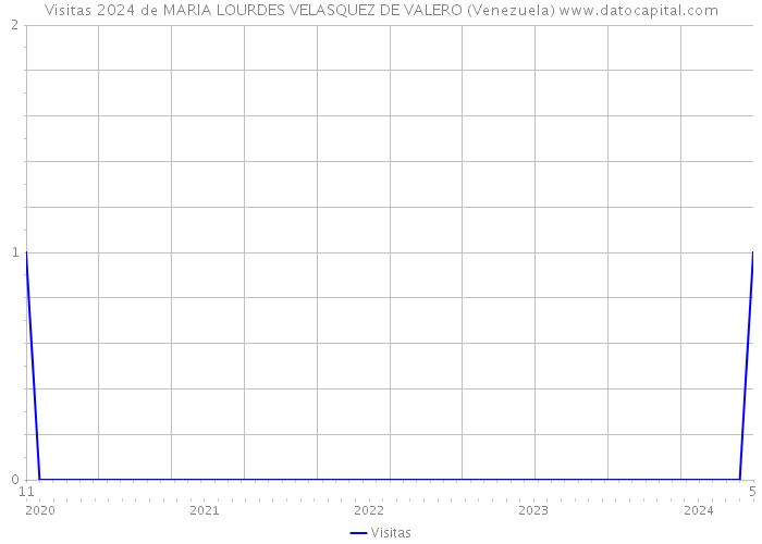 Visitas 2024 de MARIA LOURDES VELASQUEZ DE VALERO (Venezuela) 