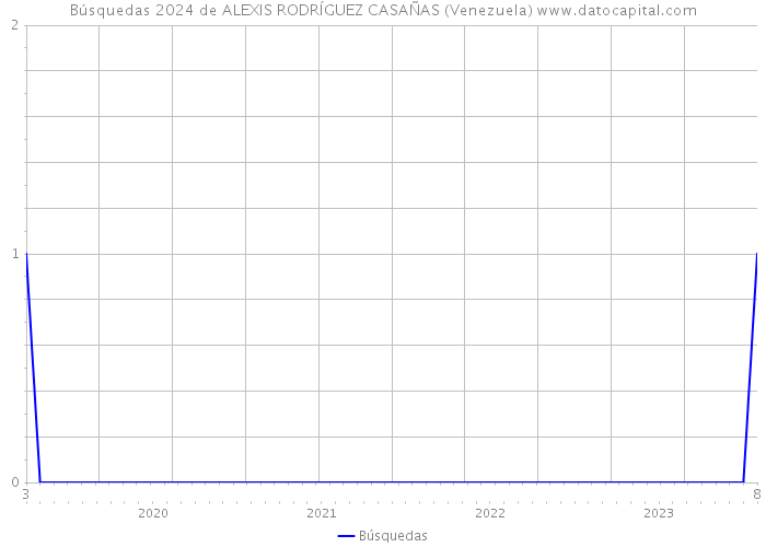 Búsquedas 2024 de ALEXIS RODRÍGUEZ CASAÑAS (Venezuela) 