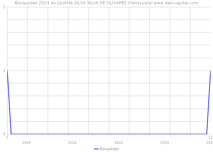 Búsquedas 2024 de LILIANA SILVA SILVA DE OLIVARES (Venezuela) 