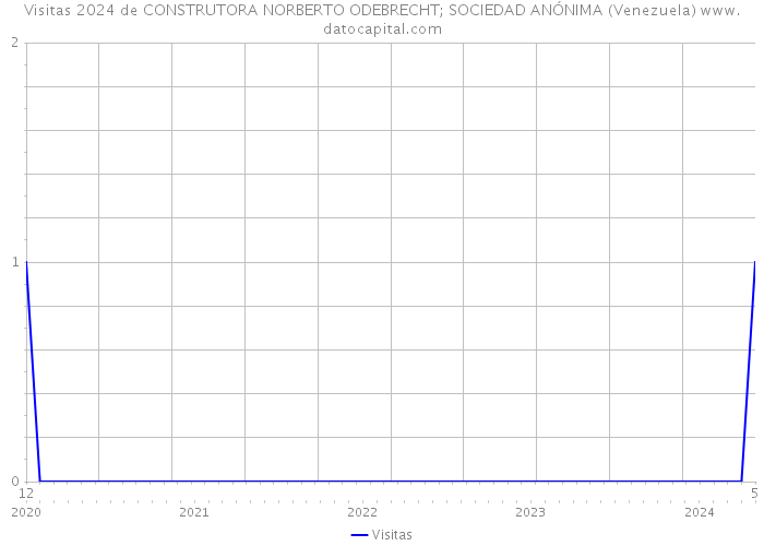 Visitas 2024 de CONSTRUTORA NORBERTO ODEBRECHT; SOCIEDAD ANÓNIMA (Venezuela) 