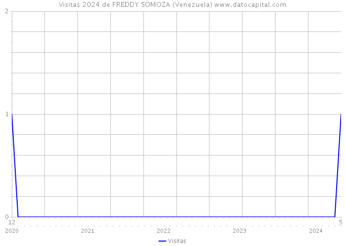 Visitas 2024 de FREDDY SOMOZA (Venezuela) 