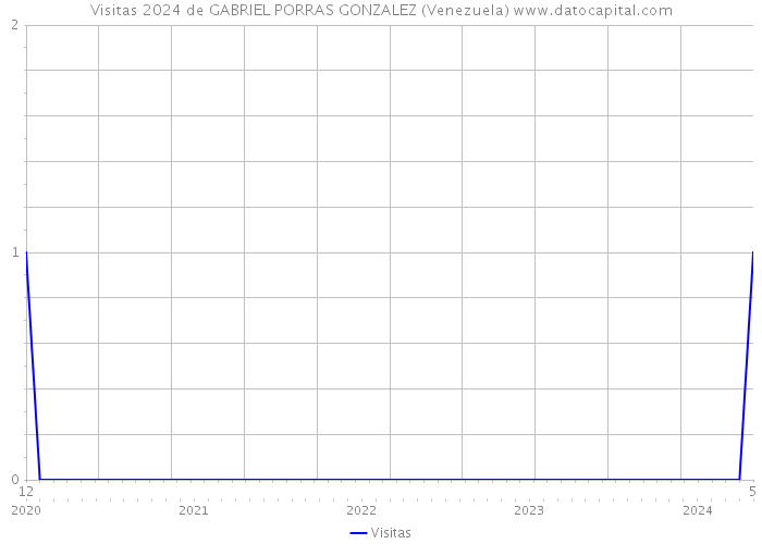 Visitas 2024 de GABRIEL PORRAS GONZALEZ (Venezuela) 