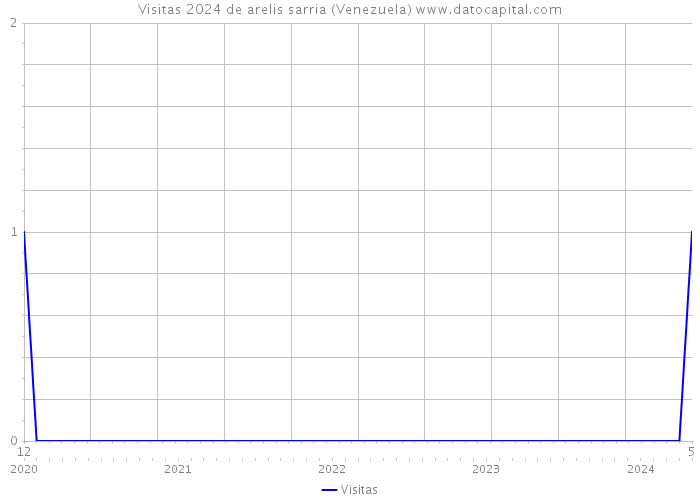 Visitas 2024 de arelis sarria (Venezuela) 