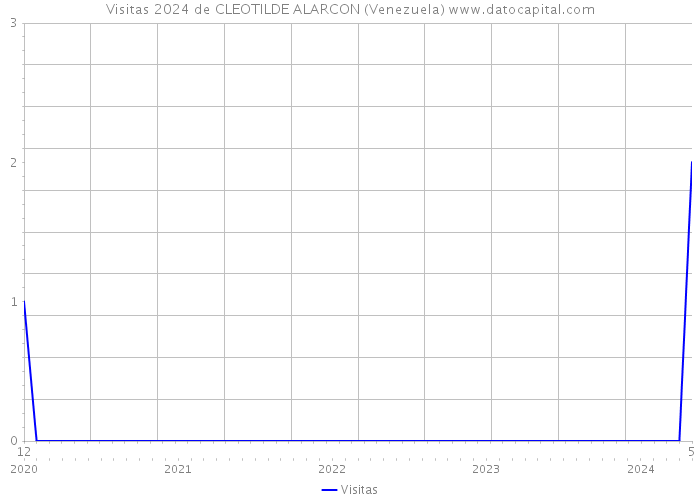 Visitas 2024 de CLEOTILDE ALARCON (Venezuela) 