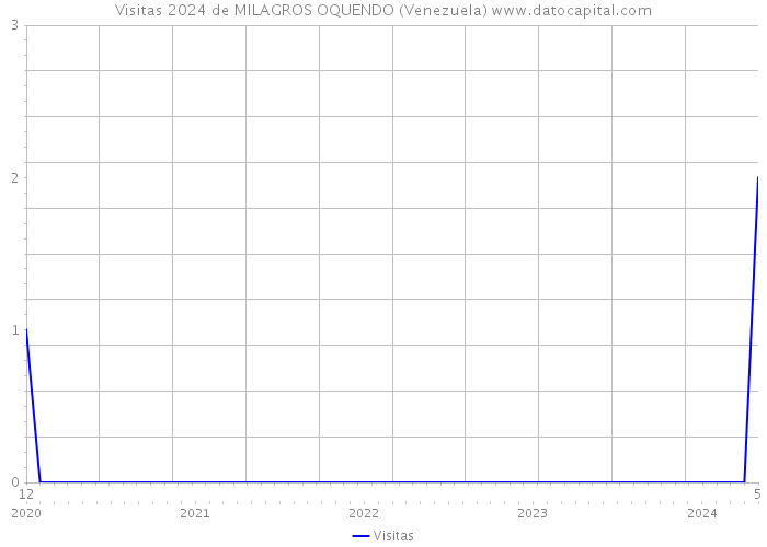 Visitas 2024 de MILAGROS OQUENDO (Venezuela) 