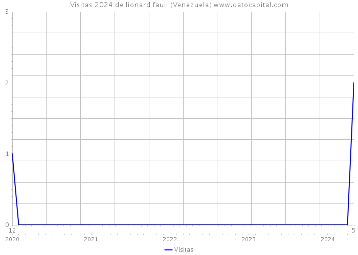 Visitas 2024 de lionard faull (Venezuela) 