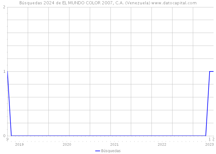 Búsquedas 2024 de EL MUNDO COLOR 2007, C.A. (Venezuela) 