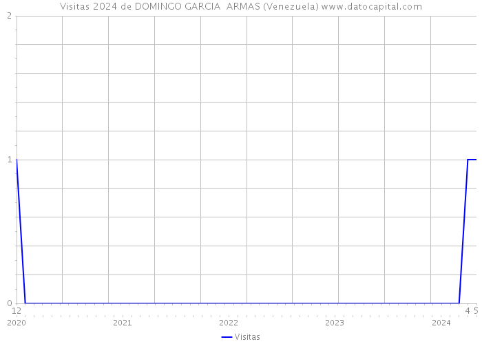 Visitas 2024 de DOMINGO GARCIA ARMAS (Venezuela) 