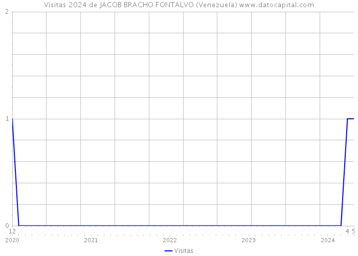 Visitas 2024 de JACOB BRACHO FONTALVO (Venezuela) 